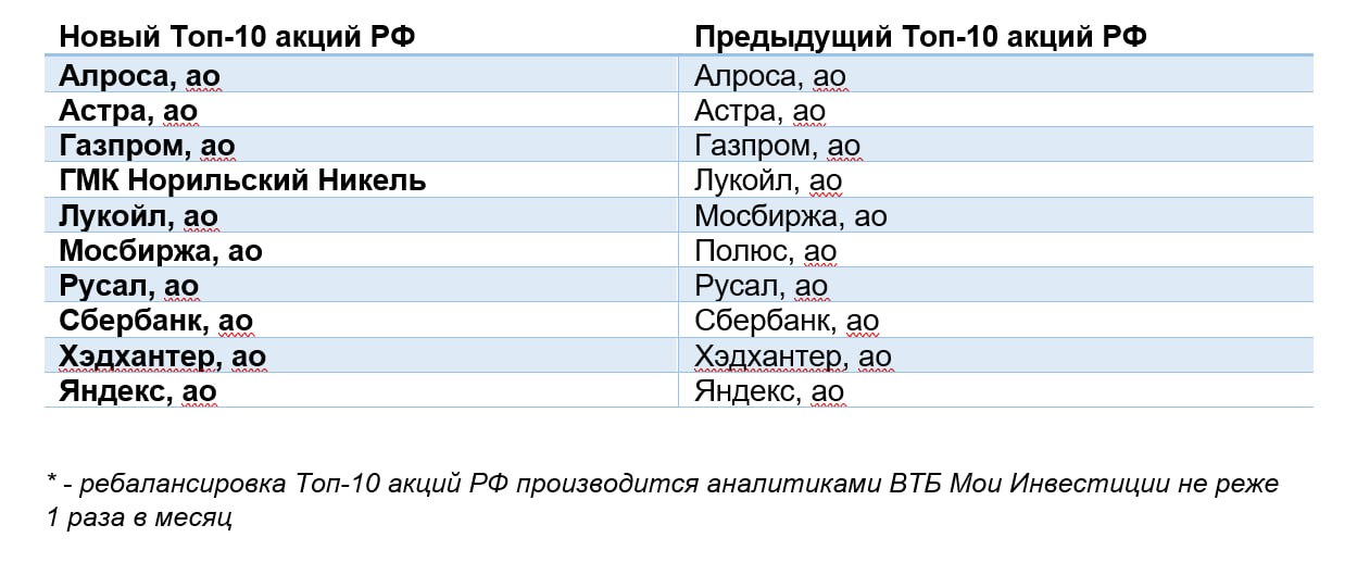 Акции «Норникеля» вошли в топ-10 бумаг брокера ВТБ, а «Полюса» — выбыли  От Китая ждут заливание экономики деньгами, что может привести к росту цен на металлы на 30-40%. Сейчас акции «Норникеля» торгуются с доходностью свободного денежного потока в 15%. Рост цен на металлы может поднять это значение до 35-40%. А значит компания может заплатить дивиденды, считают в брокере ВТБ.   Выборы в США закончились, напряженность спала, золото дешевеет и, скорее всего, продолжит, поэтому аналитики исключили бумаги «Полюса» из списка фаворитов.