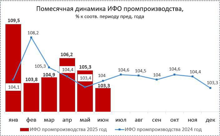 Подведены итоги работы промышленности  за 1 полугодие 2025 года   По итогам января-июня текущего года индекс промпроизводства сложился в размере 103,3%. Несмотря на некоторое замедление индекса относительно 5 месяцев текущего года нижегородская промышленность опережает среднероссийский показатель  101,4% .   Основой нижегородской промышленности являются обрабатывающие производства, которые по итогам 1 полугодия показали рост на 4,7%.    Высокий рост зафиксирован в крупных отраслях обработки, ориентированных на импортозамещение и выпуск продукции в рамках гособоронзаказа:  -     производство нефтепродуктов +44,2% г/г; -     производство готовых металлических изделий +31,1% г/г;  -     производство машин и оборудования +21% г/г; -     производство прочих транспортных средств и оборудования +14,2% г/г; -     производство мебели +14,2% г/г;  -     производство компьютеров +12,1% г/г; -     производство лекарственных средств +5,1%г/г и др.   Рост наблюдается в 10 из 21 основных видов обработки.