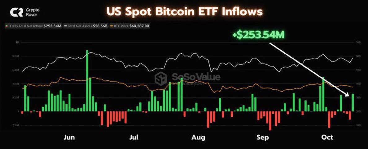 Вчера спотовые биткойн-ETF зафиксировали приток средств в размере $250 млн