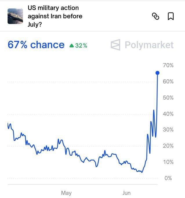 Согласно данным Polymarket, вероятность начала военных действий США против Ирана до июля поднялась почти до 70%.