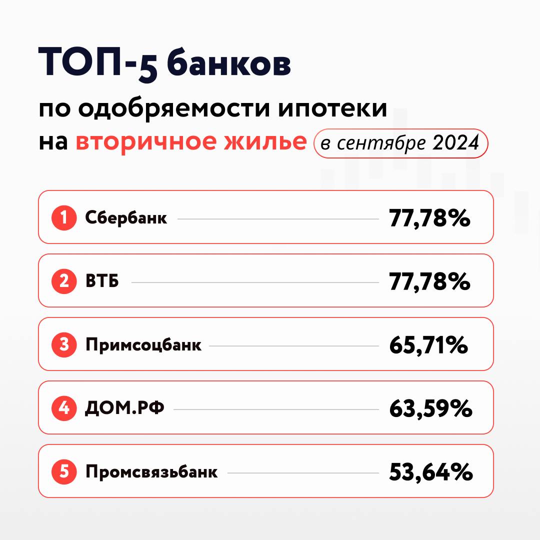 Одобряемость по ипотеке в сентябре 2024 года — аналитика «Этажей»  Несмотря на рост ставок, банки не считают стандартные условия кредитования заградительными и продолжают одобрять ипотеку на вторичное жилье на уровне марта этого года.  Однако одобряемость снизилась:    на первичном рынке до 61,1%. Основной фактор — завершение лимитов по Семейной ипотеке. В ряде банков такие заявки остались без одобрения.   по Семейной ипотеке. Средний уровень одобрения заемщиков упал с 81% в сентябре 2023 года до 70,1% в сентябре 2024 года.   Подробности — смотрите в карточках.   #ипотекаpro_аналитика