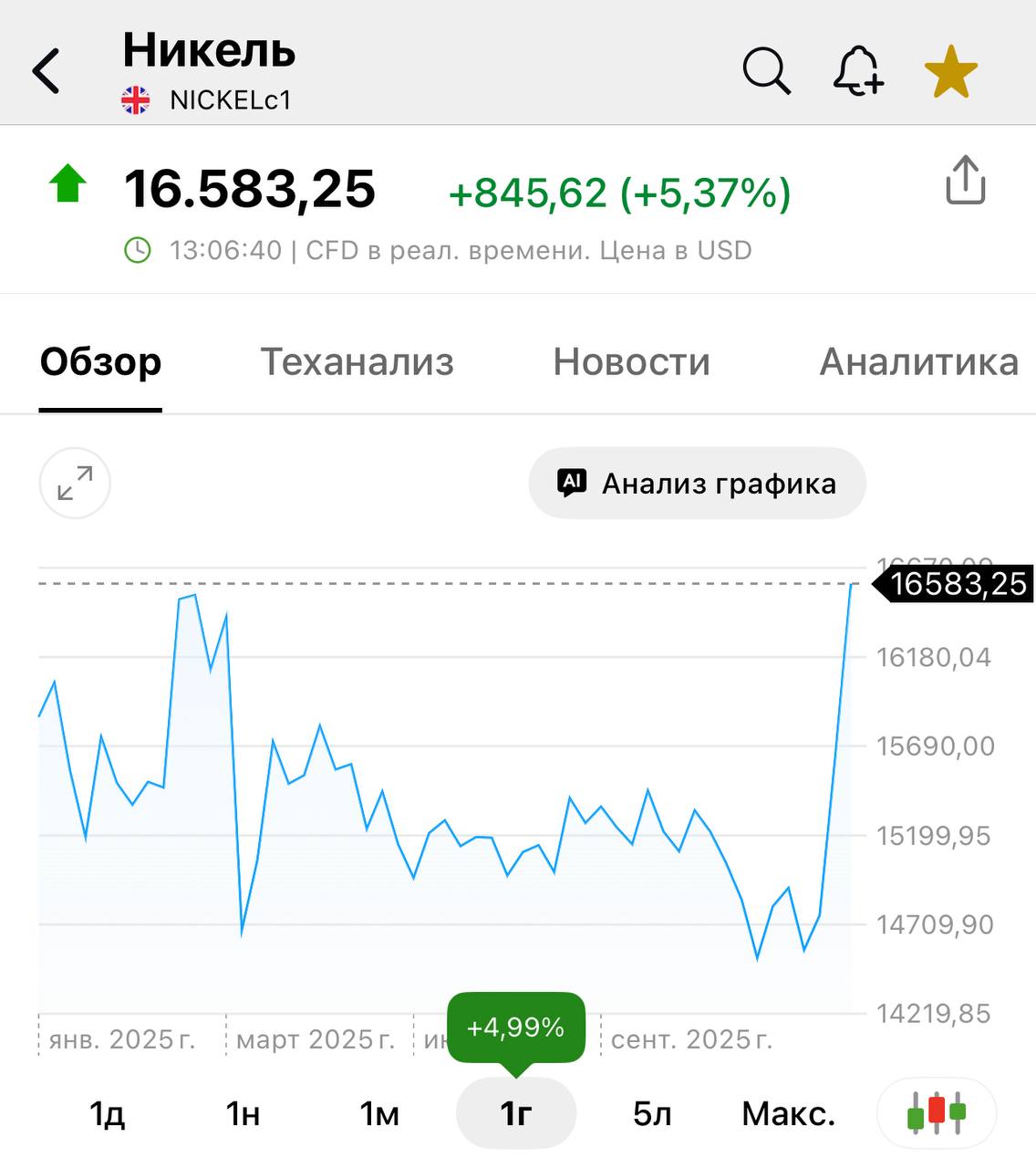 Никель на максималках за год Цена выросла до 16500 впервые с начала 2025 года Крупнейший производитель в мире Индонезия планирует сократить добычу никеля для поддержки цен на рынке Может и цены на лом нержавейки в России хоть слегка подрастут ifromscrap