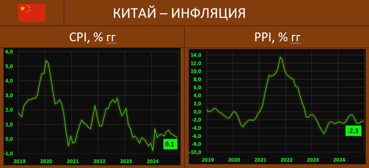 ИНФЛЯЦИЯ В КИТАЕ: ВСЕ ПО-ПРЕЖНЕМУ ДОВОЛЬНО ПЕЧАЛЬНО  По данным Национального бюро статистики Китая, по итогам декабря темпы роста розничных цен составили 0.1% гг vs 0.2% гг и 0.3% гг в ноябре-октябре  прогноз: 0.1% . Помесячный показатель: 0.0% мм vs -0.6% мм и -0.3% мм месяцем ранее.   Базовый CPI составил 0.4% гг vs 0.3% гг ранее  В то же время, динамика производственных цен продолжает находиться в отрицательной территории: -2.3% гг vs -2.5% гг  прогноз: -2.4% гг   Страна по-прежнему сталкивается с постоянным дефляционным давлением из-за слабого внутреннего спроса, и это одна из ключевых текущих  проблем экономики Поднебесной