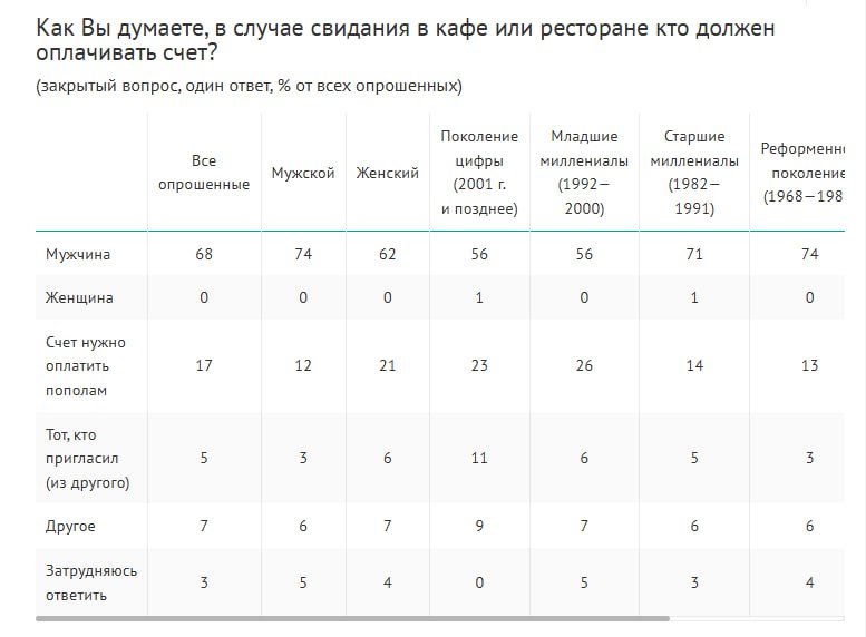 Семь из десяти  68%  россиян уверены, что оплачивать счет в кафе или ресторане на свидании должен мужчина: так ответили 62% женщин и 74% мужчин. Однако 17% опрошенных придерживаются мнения, что счет нужно разделить пополам, еще 5% убеждены, что платить должен тот, кто пригласил на свидание, следует из опроса Аналитического центра ВЦИОМ.  Более четверти  28%  мужчин рассказали, что с ними случались ситуации, когда женщины приходили к ним на свидание только ради ужина, при этом всего 9% женщин признались, что ходили на свидания не из-за чувств, а потому что мужчина мог оплатить им поход в ресторан.  Свидание ради ужина за счет мужчины осуждают 44% россиян, столько же  44%  не видят в этом ничего предосудительного.