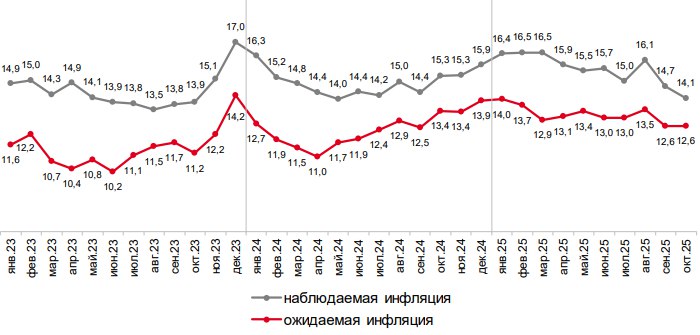 Инфляция и ожидания россиян Инфляционные прогнозы жителей страны остались стабильными тогда как фактическая инфляция в октябре снизилась В разных социальных группах динамика оказалась противоположной среди имеющих накопления снижение ценовых ожиданий замедлилось а среди тех кто не делает сбережений зафиксировано заметное падение инфляции investing investing
