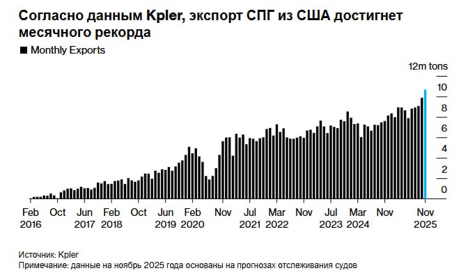 Рекордный экспорт СПГ из США В ноябре 2025 года Соединенные Штаты установят новый максимум по экспорту сжиженного природного газа СПГ что позволит стабилизировать цены на энергоносители в азиатских и европейских странах зимой сообщает Bloomberg Основные моменты США станут крупнейшим поставщиком СПГ на мировые рынки Рост экспорта поддержит энергетическую безопасность регионов Положительное влияние на экономику стран потребителей investing investing