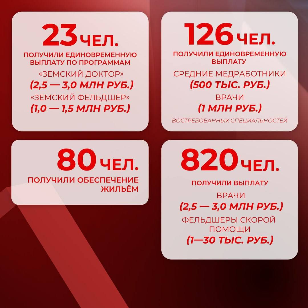 Губернатор Вологодской области Георгий Филимонов сегодня приводит данные по мерам социальной поддержки для медицинских работников региона.