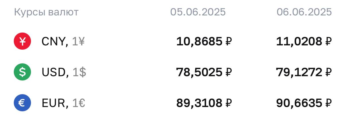 ЦБ установил курс доллара на 6 июня на уровне 79,13 рубля Что думаете? — Круто! — Ну такое... Подписаться. Финансовый резонанс