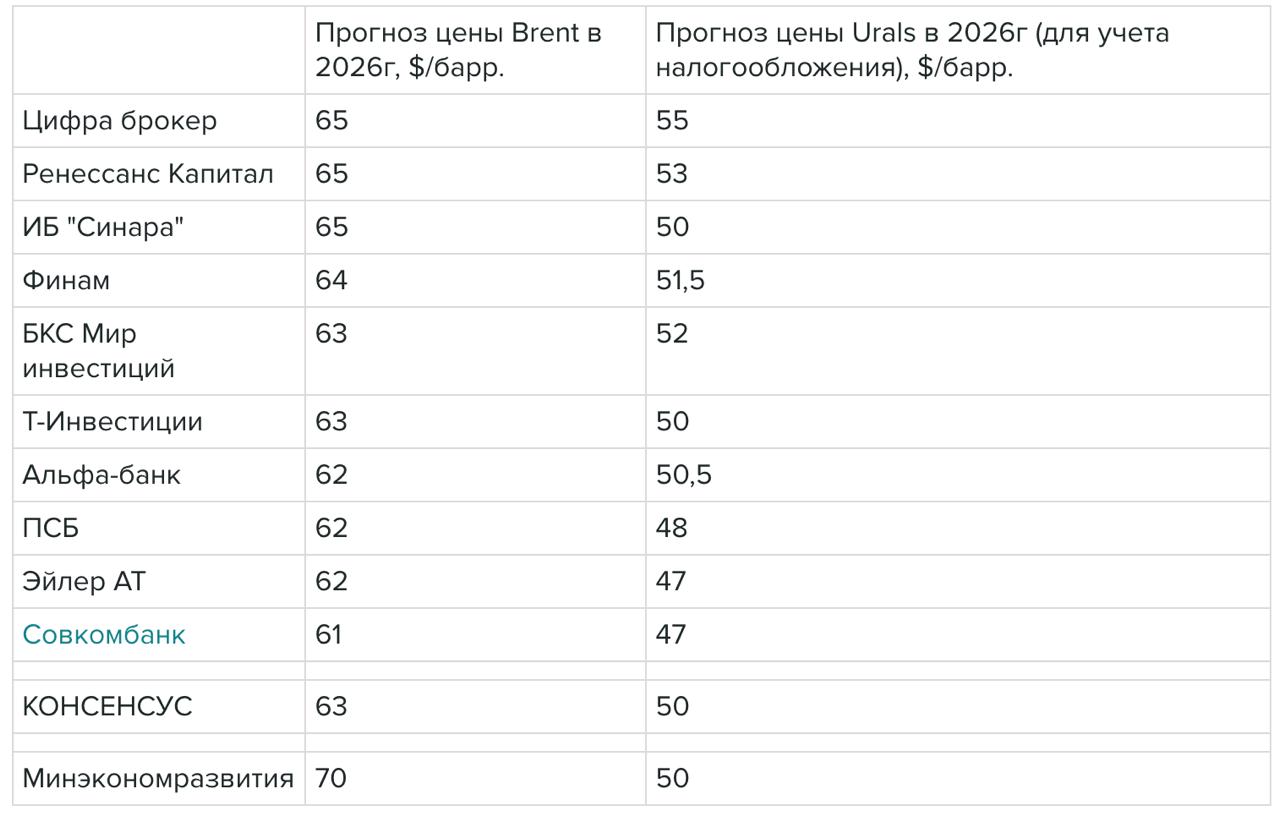 Средняя цена нефти марки Brent в 2026 году может составить 63 за баррель Urals 50 за баррель свидетельствуют данные консенсус прогноза Интерфакса составленного на основе оценок аналитиков российских банков и инвесткомпаний Также отмечается что по итогам уходящего года средняя стоимость Brent составит около 68 69 за баррель что на 10 ниже чем ее средняя цена в 2024 году Аналитики отмечают что баланс спроса и предложения остается одним из основных факторов который будет определять динамику нефтяных котировок в следующем году По оценке Международного энергетического агентства МЭА профицит нефти на мировом рынке по итогам текущего года составляет около 2 4 млн баррелей в сутки в следующем он вырастет чуть более чем 4 млн баррелей в сутки
