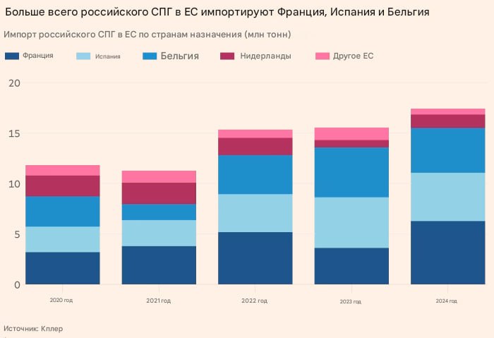 Германия закупает всё больше российского СПГ, пусть и не напрямую, а через третьи страны, — FT  В 2024-м Берлин купил 58 партий российского СПГ через французский порт Дюнкерк. Это в 6 раз больше, чем в 2023-м. Основные покупатели российского СПГ — Франция, Испания и Бельгия.   Доставляемый из бельгийских портов газ, в официальных немецких базах данных обычно обозначается как «бельгийский», хотя Бельгия не ведет собственную добычу газа, — говорится в статье.    Германия запретила поставки российского СПГ в свои порты, но всё ещё не может от него отказаться. Согласно подсчётам, до 9,2% импортного газа в Германии — родом из России.  Пресс-секретарь президента Песков сегодня заявил, что Россия заинтересована в продаже своего газа в Европу. Он выгоден для европейских потребителей.