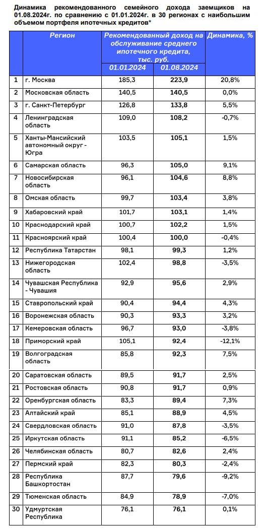 Размер рекомендованного дохода для обслуживания ипотеки немного вырос.  По данным НБКИ, по состоянию на 1 августа размер рекомендованного семейного дохода, комфортного для обслуживания ипотечного кредита со среднерыночными параметрами  размер, ставка, срок , составил 103,2 тыс. руб., увеличившись на 1,5% по сравнению с 1 января 2024 года.  ↪  «Размер рекомендованного семейного дохода заемщиков для комфортного обслуживания ипотеки, который зависит от динамики таких показателей, как ставка, средние срок и чек ипотечных кредитов, в последнее время немного вырос.   В этой связи, прежде всего, стоит отметить существенное снижение в 2024 году среднего размера ипотечного кредита   по сравнению с началом года показатель по состоянию на 01.08.2024 года снизился на 16,7%, до 3,32 млн руб. – прим.  на фоне роста ипотечных ставок. Во многом это стало следствием "охлаждения" ипотечного рынка путем ужесточения макропруденциальных требований, прежде всего, в отношении увеличения первоначального взноса.   Также стоит добавить, что с начала 2024 года объем ипотечного портфеля российских банков вырос на 9,0%. Кроме того, качество обслуживания ипотеки продолжает находиться на высоком уровне – роста "плохих" долгов не наблюдается.  В то же время на фоне увеличения рассчитываемого НБКИ индикатора комфортного обслуживания ипотеки, растут и реальные доходы граждан. Поэтому говорить о существенном ухудшении ситуации с обслуживанием ипотечных кредитов пока не приходится», – отметил директор по маркетингу НБКИ Алексей Волков.