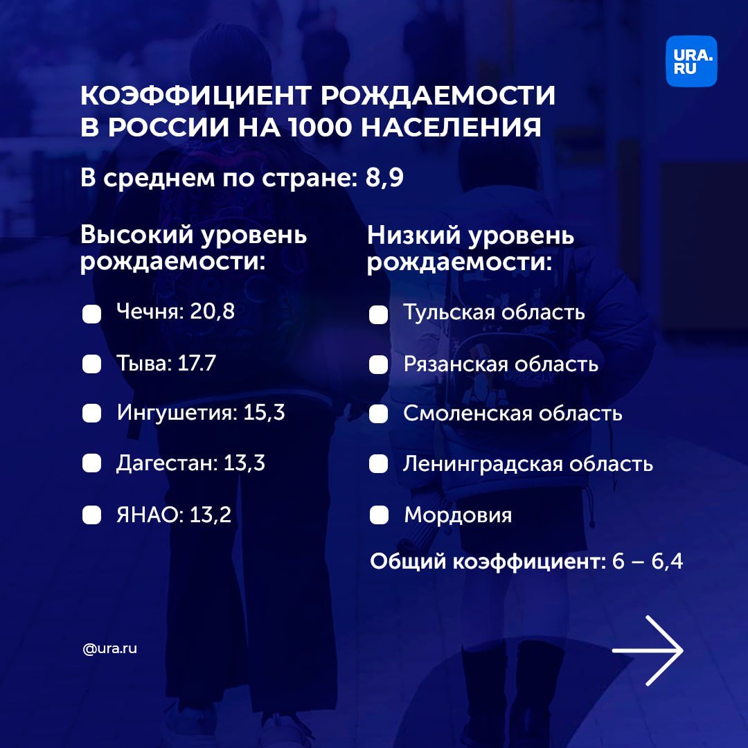 Почему сокращение населения в регионах России стало трендом?   Эксперты называют несколько причин — снижение естественного роста населения и сокращение миграционного потока.   В некоторых регионах низкий естественный прирост населения компенсируется приростом мигрантов, больше всего таким путем получается привлечь в Центральный федеральный округ — он абсолютный лидер по приросту мигрантов. Но последние три года там тоже наблюдается снижение, отмечает URA.RU.   Самыми непривлекательными для миграции стали регионы Дальневосточного и Северо-Кавказского федеральных округов. Но если для Северного Кавказа проблема прироста населения не стоит из-за естественного роста, то для жителей Дальнего Востока проблема очевидна. При отрицательном значении естественного прироста здесь самый сильный миграционный отток населения. Чтобы решить проблему здесь до 2030 года закрепили льготную ставку по ипотеке — 2%.   Абсолютный аутсайдер по общему приросту населения — Приволжский федеральный округ. Там низкая рождаемость и высокая миграция никак не сдерживаются. По прогнозам демографов, в стране и дальше будет происходить миграция в мегаполисы. Население индустриальных городов продолжит «стареть».