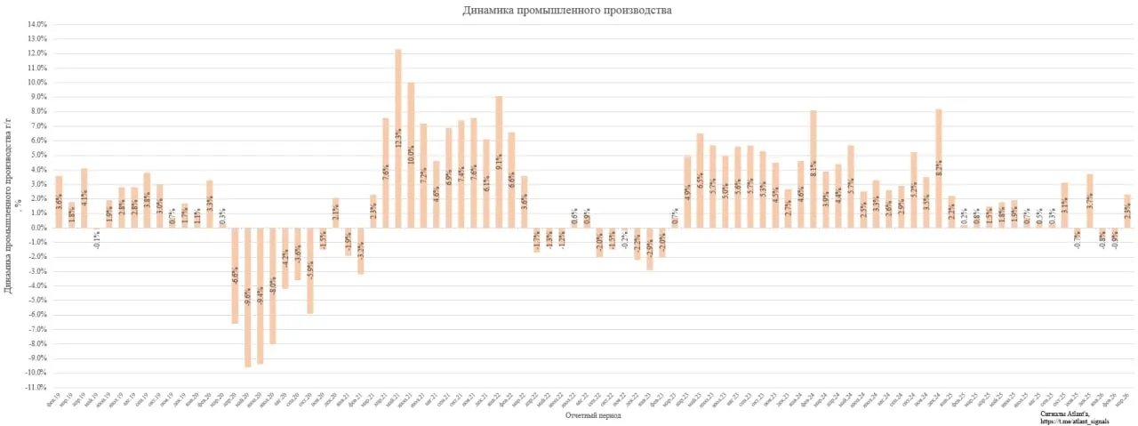 Промпроизводство в РФ в марте 2026 года выросло на 2 3 г г после снижения на 0 9 в феврале и 0 8 в январе После падения в январе феврале промпроизводство все наверстало в марте В итоге за 1 й квартал рост 0 3 Как в декабре спасло чудо Так можно и не отрицательное изменение ВВП в 1 м квартале увидеть