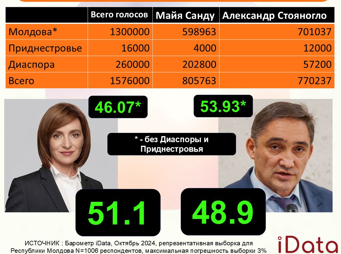 Майю Санду опять могут выбрать не живущие в Молдавии люди.  Исследование iData  на западные гранты живет  показывает, что при такой же явке и активности избирателей, как было в 1 туре, — Стояногло выигрывает внутри Молдавии с большим отрывом. Но почти в 4 раза может уступить за рубежом.  Может получиться, что люди не живущие десятилетиями в стране решат судьбу.  Санду - 47 — Стояногло - 54 без диаспор и ПМР Санду - 51 — Стояногло - 49 с диаспорами  Какой-то ужас, если честно