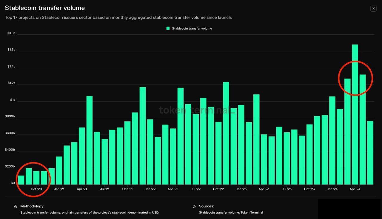 Объем переводов стейблкоинов увеличился в 16 раз за последние 4 года.  Увеличение использования стейблкоинов может быть признаком растущего внедрения криптовалют в развивающейся отрасли.