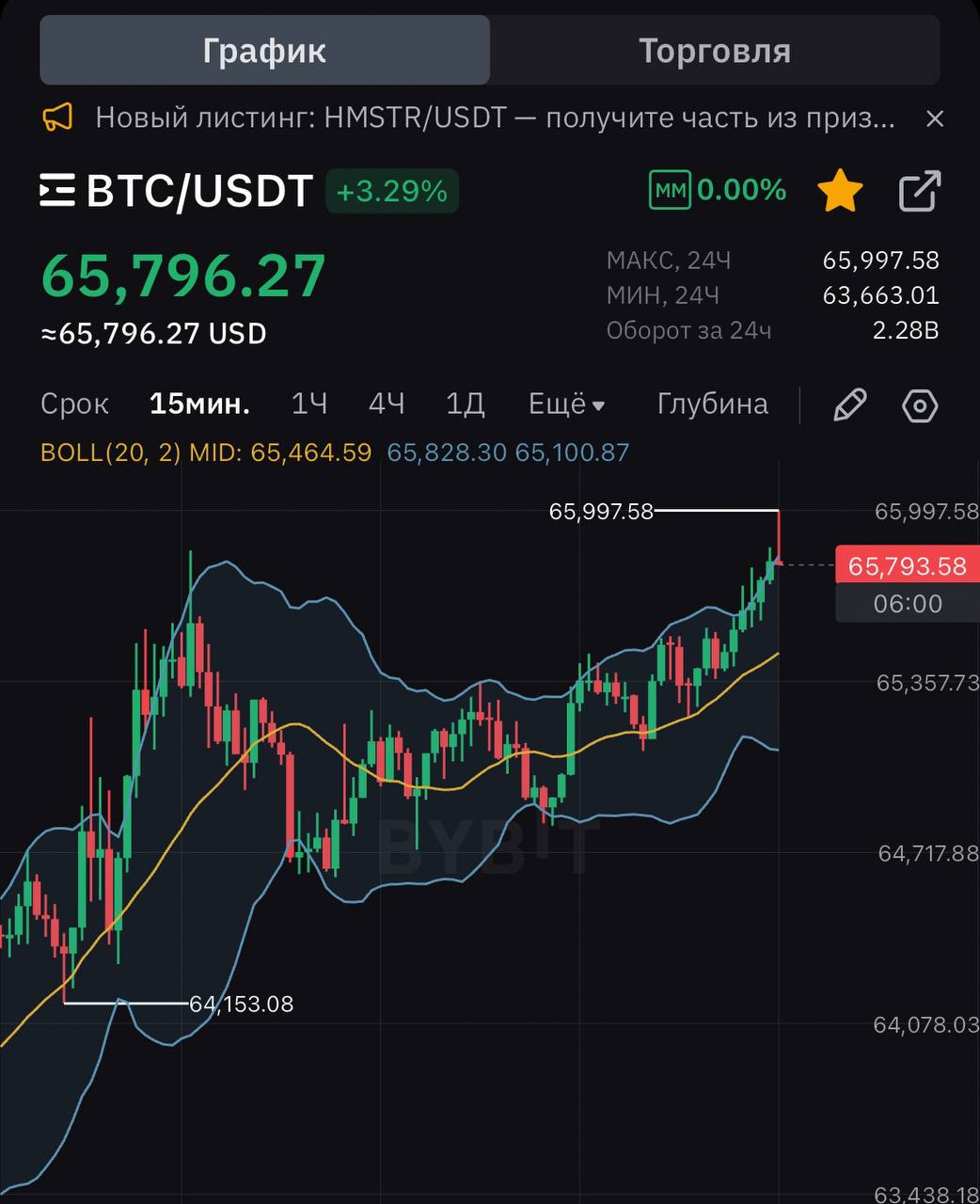 Bitcoin пробил $65,000  В ходе поздних торгов 26 сентября Bitcoin превысил отметку в $65 000  Основным катализатором роста стали ETF, которые зафиксировали самый большой дневной приток средств за последние два месяца в размере $360 млн.  Еще 25 сентября аналитик Bloomberg ETF Эрик Балчунас написал, что Bitcoin-ETF находятся «на 92% пути к владению 1 млн BTC и на 83% пути к тому, чтобы обойти Сатоши в качестве крупнейшего держателя»    Вчерашние экономические данные показали, что ВВП соответствовал прогнозам в 3%, заявки по безработице упали, тем временем Пауэлл не прокомментировал денежно-кредитную политику или экономические перспективы, а лишь обсудил облигации    Как и ожидалось цена Hamster Kombat  HMSTR  падает после листинга, ведь если на старте средняя цена составила $0,01, то сейчас она колеблется около уровня $0,0067 из-за больших продаж    Сегодня досрочно будет освобожден бывший глава Binance CZ. Он останется основным акционером Binance, но будет отстранен от повседневных управленческих функций  Вы за быков или медведей?    бык   медведь   человек    Чат • Подписаться