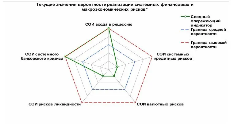 В ЦМАКП считают что мы вошли уже не только в рецессию но и в полноценный банковский кризис По состоянию на начало марта доля проблемных активов в совокупных активах банковской системы в начале текущего года по прежнему превышала уровень в 10 что в соответствии с используемой нами методологией является одним из признаков ситуации банковского кризиса Банковский кризис по прежнему протекает в латентной форме вследствие маскировки ухудшения качества активов реструктуризацией просроченных ссуд а также доминированию государственных кредитных организаций Последнее способствует сохранению доверия со стороны клиентов и вкладчиков предотвращая возникновение банковской паники Впрочем вынос россиянами наличных из банков около 600 млрд руб к апрелю говорит о том что панические настроения у определённой части населения уже растут