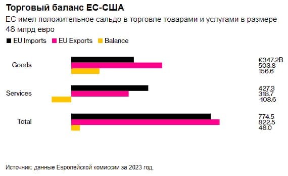 Еврокомиссия: Несмотря на заявления о заморозке, США обложили пошлинами 70% экспорта ЕС на сумму €380 млрд в год и готовы довести их до 97% Читать далее