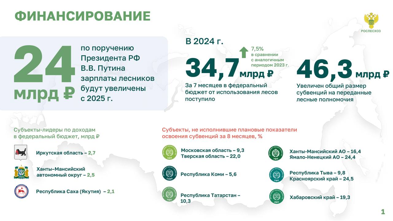 В Перми проходит форум Леса России, где подводят предварительные итоги работы лесного хозяйства за 2024 год    По решению Президента России Владимира Путина со следующего года на увеличение зарплаты работникам лесной отрасли будет дополнительно направлено 24 млрд. рублей в течение 6 лет. Об этом в ходе своего доклада сообщил руководитель Рослесхоза Иван Советников.   О выполнении показателей по доходам    В этом году размер субвенций на переданные полномочия в области лесных отношений существенно увеличен - 46,3 млрд.     За 7 месяцев выполнение плановых показателей по доходам обеспечили 44 субъекта.   ⌛  Лидеры по поступлению доходов в федеральный бюджет: - Иркутская область - 2,7 млрд руб. - ХМАО - 2,5 млрд руб. - Якутия - 2,1 млрд руб. - Красноярский край - 1,7 млрд руб. - Ленинградская область - 1,6 млрд руб.   Кассовое освоение средств за 8 месяцев составило 71,3%.  «Дополнительное финансирование возлагает на нас и дополнительную ответственность. Это касается кассового исполнения и привлечения дополнительных доходов. Департаментам лесного хозяйства необходимо взять под личный контроль снижение уровня дебиторской задолженности в регионах. А руководителям региональных лесных ведомств необходимо организовать своевременное поступление платежей в бюджет и организовать комплексный подход при работе с должниками, включая взаимодействие с главами субъектов, прокуратурой и судебными органами. Кроме этого, отстающим субъектам необходимо усилить работу по увеличению доходности, главам региональных лесных ведомств взять под личный контроль этот вопрос, в том числе вовлекать лесные участки в оборот по всем видам использования лесов, а также проводить торги древесиной для малого и среднего бизнеса», - сказал глава Рослесхоза Иван Советников.