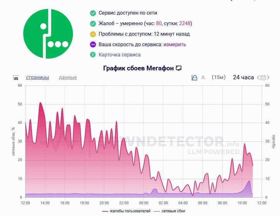 Третий день подряд на перебои с мобильной связью и интернетом жалуются петербуржцы. Проблемы заметили у Т2, «Билайна» и «Мегафона». Судя по данным Downdetector, большинство обращений приходится на 10 часов утра.  А как у вас дела?    — всё работает нормально    — связи как не было, так и нет   — с переменным успехом, но держимся