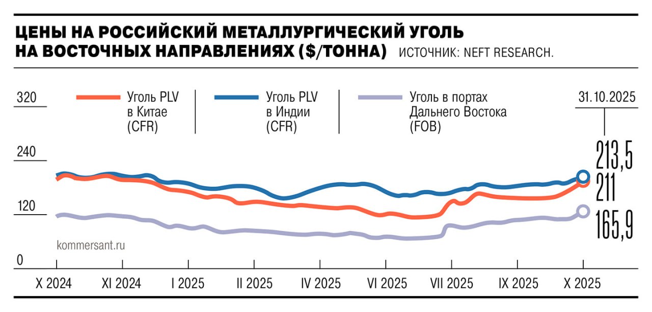Российский коксующийся уголь в портах Дальнего Востока подорожал до 165 9 за тонну что на 4 8 превышает прошлогодний показатель говорится в обзоре NEFT Research с которым ознакомился Ъ Увеличению цен способствовали ограниченное предложение и активность сталеваров в КНР Это подогревает ожидания производителей угля относительно контрактов на 2026 год Но некоторые китайские заводы уже могут готовиться к сокращению производства что приведет к снижению спроса на сырье Ъузнал