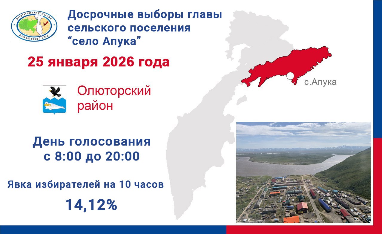 25 января 2026 года продолжается голосование на досрочных выборах главы сельского поселения село Апука 25 января 2026 года на территории Олюторского муниципального района Камчатского края проходит голосование на досрочных выборах главы сельского поселения село Апука Избирательный участок открылся вовремя Процесс голосования идет в рабочем режиме По состоянию на 10 часов проголосовало 24 избирателя что составляет 14 12 от общей численности избирателей Напоминаем о возможности проголосовать вне помещения для голосования для тех избирателей которые по состоянию здоровья или инвалидности не смогут прибыть на свой избирательный участок Заявки принимает УИК до 14 00 Приглашаем избирателей принять участие в выборах