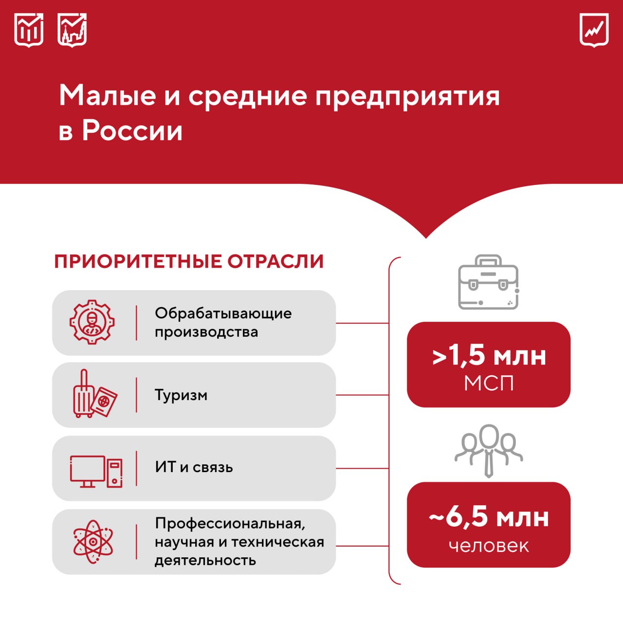 Малые и средние предприятия демонстрируют устойчивый рост и вносят значительный вклад в экономику и занятость населения. Почти каждая такая компания в России работает в приоритетных отраслях, например, в обрабатывающей промышленности и туризме. Всего в этих областях занято около 6,5 млн человек — это 34% всех работников сектора малого и среднего бизнеса. Особую роль начинает играть креативная экономика: более 402 тыс. субъектов МСП развиваются в сферах цифровых технологий, досуга и гостеприимства.