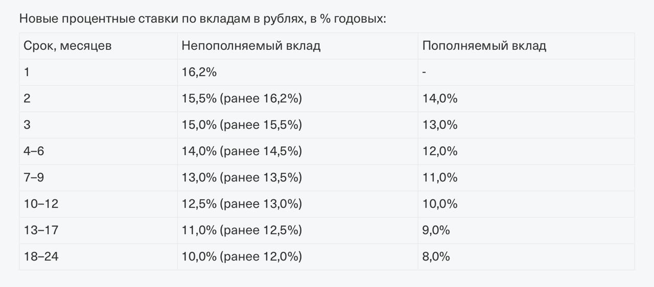 Т Банк обновляет условия по рублевым вкладам Изменения вступают в силу 5 сентября 2025 года Подписаться на БанкБлог