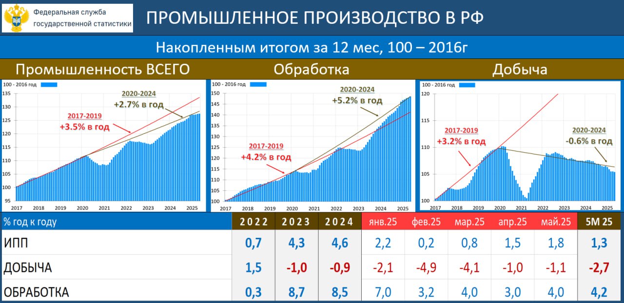 ПРОМЫШЛЕННОСТЬ: ДИВЕРГЕНЦИЯ В ДИНАМИКЕ ВОЕННЫХ И ГРАЖДАНСКИХ ОТРАСЛЕЙ ПРИОБРЕТАЕТ УЖЕ НЕПРИЛИЧНЫЙ ХАРАКТЕР Майская статистика фиксирует ускорение роста в промышленности во 2К25. Секвенциальный рост к предыдущему месяцу с устранением сезонности Росстат оценил в мае в 2.6% mm sa в апреле было 1.0% mm sa . За 5 мес промышленность выросла на 1.3% гг, обработка: 4.2% гг, добыча: -2.7% гг. Дивергенция в динамике добычи и обработки – не новость, это мы наблюдали все последние годы, и причина этого - санкции. А вот что касается мощной дивергенции в динамике гражданских и военных отраслей – это новое явление. Ранее рост слабый в гражданке, бурный в ВПК затрагивал все отрасли. Сейчас же все гражданские отрасли ушли в минус, а в ВПК рост ускорился прочий транспорт: +55% гг в мае . Ресурсов на всех не хватает, поэтому кто-то должен сокращаться. На макроуровне перегрев экономики, похоже, увеличивается ИПП: 2.6% mm sa в мае и 1% в апреле – это мощно! . И это повод подумать - надо ли продолжать смягчение ДКП?