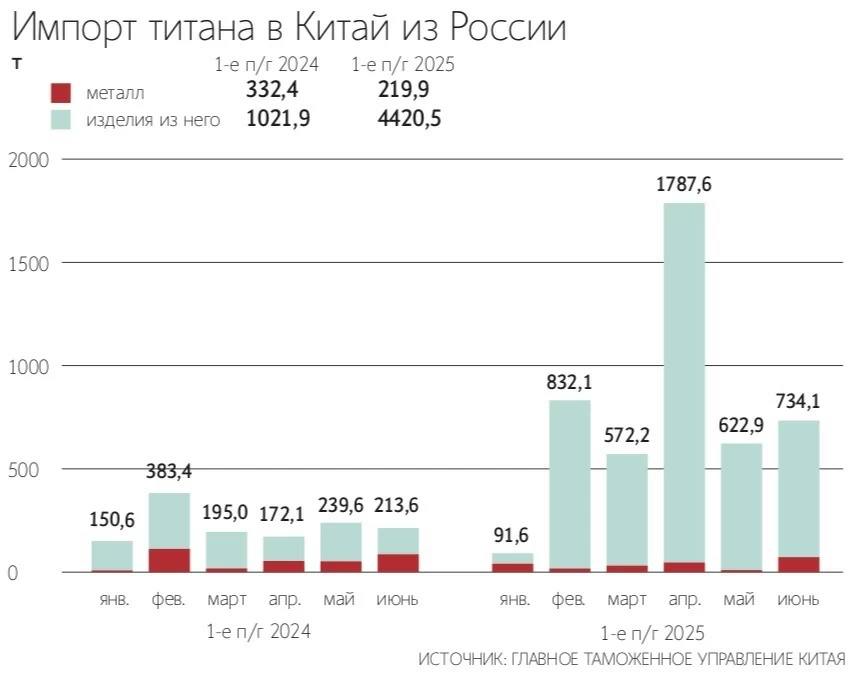 Экспорт российского титана в Китай в I полугодии 2025 года вырос в 3,4 раза г/г и достиг 4641 тонн — Ведомости Читать далее #VSMO