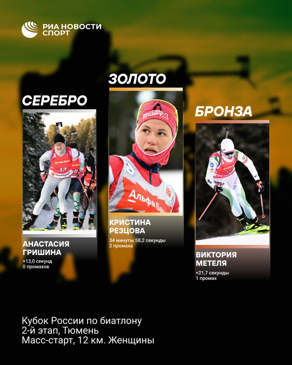 Кристина Резцова победила в масс старте на этапе Кубка России в Тюмени Биатлонистка допустила два промаха но все равно быстрее всех преодолела дистанцию в 12 км Анастасия Гришина отстреляла чисто но финишировала второй Виктория Метеля стала бронзовым призером Подписывайтесь на РИА Новости Спорт в МАХ