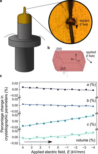 Новый материал превращает любое движение в электричество Активно жестикулируя можно подзарядить телефон Ученые из Великобритании разработали новый пьезоэлектрический материал эффективно преобразующий движение в электричество без токсичного свинца Он создан на основе малотоксичного йодида висмута Материал сопоставим по эффективности с традиционными свинцовыми керамиками но не содержит свинца и производится при комнатной температуре а не при 1000 C Это открывает перспективы для экологичных датчиков носимой электроники и медицинских имплантатов Исследователи выяснили что ключ к высокой эффективности особая структурная нестабильность возникающая из за взаимодействия органических и неорганических компонентов материала через галогенные связи