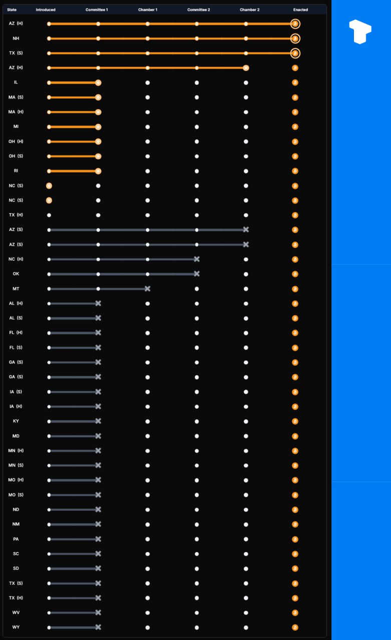 Губернатор Техаса Грег Эбботт подписал закон SB 21, официально включив биткоин-резервы в правовую базу штата. Таким образом, Техас стал третьим штатом США, создавшим официальный резерв биткоинов после Аризоны и Нью-Гемпшира . Телеграм Х Сообщество Источник