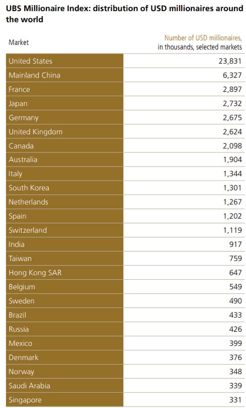 Количество долларовых миллионеров в РФ достигло отметки в 426 тыс чел — Global Wealth Report В США их насчитывается почти 24 миллиона, что составляет 39,7% от общего числа миллионеров в мире. Читать далее