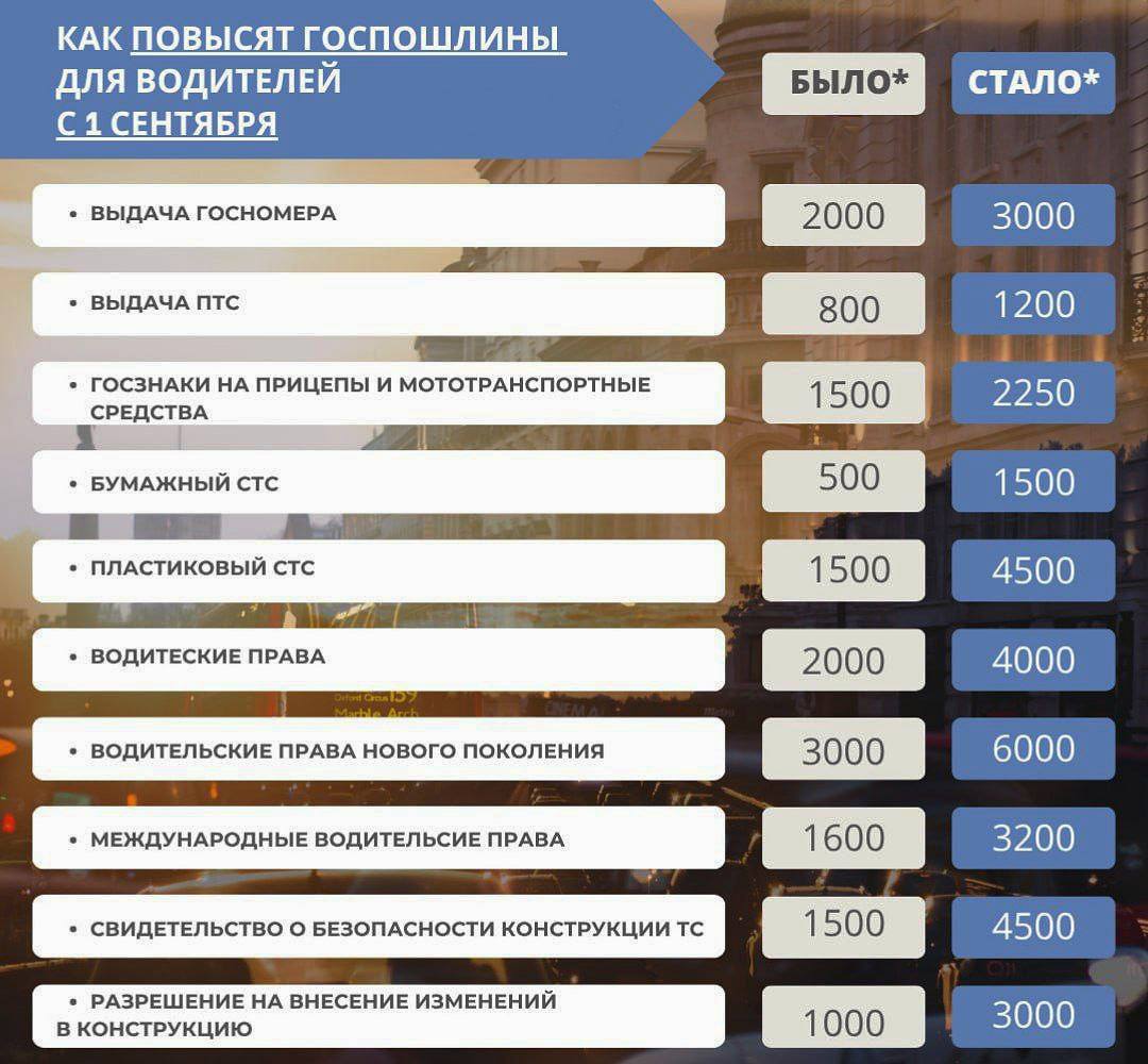 Пошлины для автомобилистов вырастут до 300% уже с 1 сентября За счёт этого бюджет будет получать 28 млрд рублей в год.