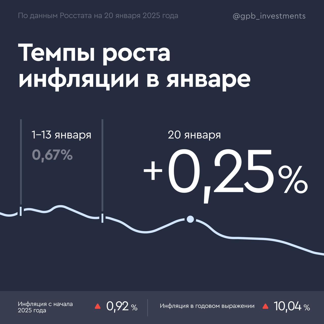 Годовая инфляция превысила 10%    По данным Росстата, инфляция в России с 14 по 20 января 2025 года составила 0,25% после 0,67% с 1 по 13 января.     Годовая инфляция в стране на 20 января ускорилась с 9,87% на 13 января до 10,04%. По итогам 2024 года она составила 9,52%. По мнению Банка России, ускорение инфляции выше прогноза в прошлом году было вызвано недооценкой динамики спроса в экономике, которую поддерживала высокая кредитная активность, сильный рублевый спрос на импорт и внешние ограничения.     Какой прогноз по инфляции на 2025 год  Банк России пока не пересматривал прогнозы от октября 2024 года, в которых таргет по инфляции установлен на уровне 4,5%. Ожидается, что он вырастет как минимум до 6,5%, а пик годовой инфляции потенциально может быть достигнут в апреле 2025 года.   #инфляция