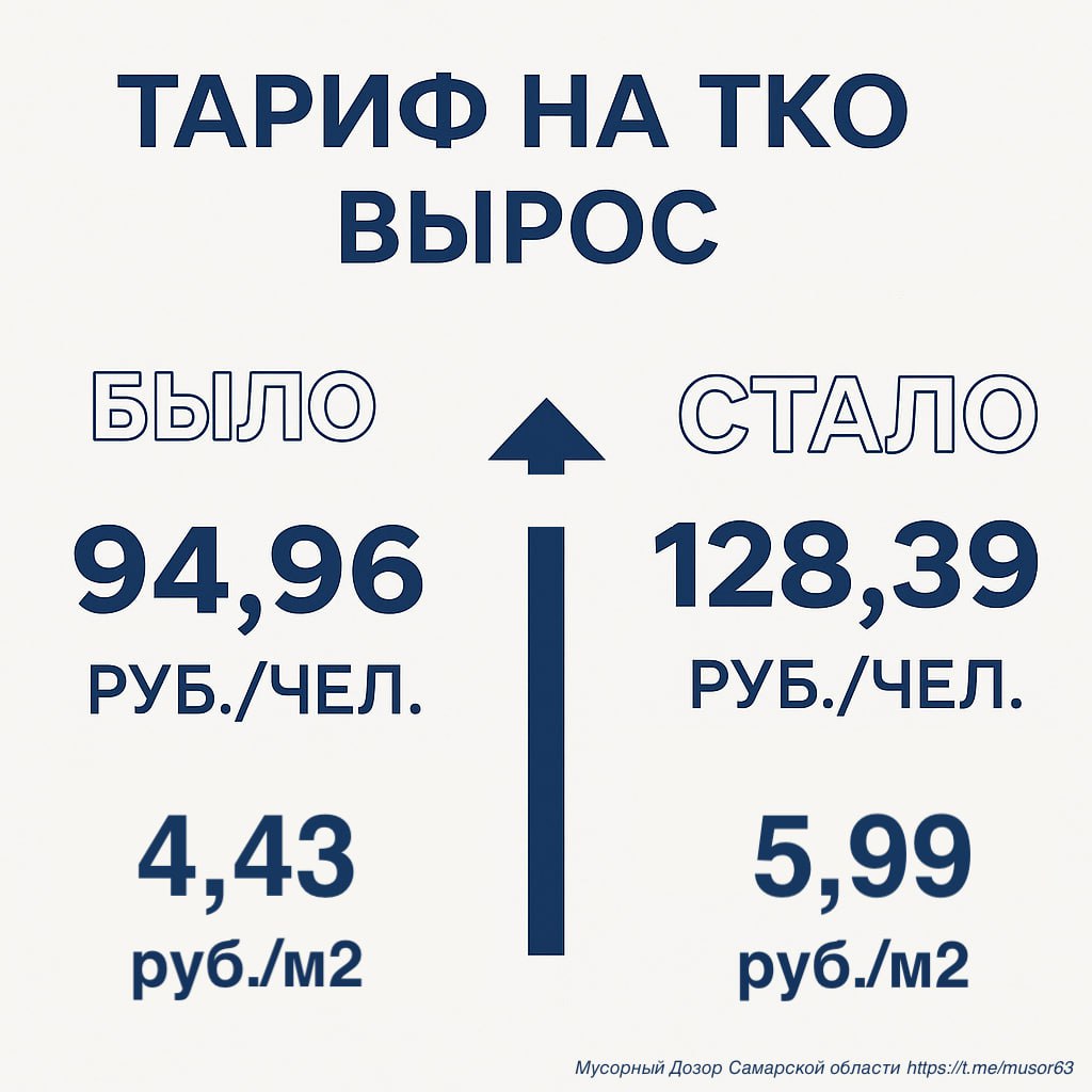 Тариф на обращение с ТКО вырос до 790 10 рублей Оплата с человека выросла с 94 96 рубля за 1 человека до 128 39 руб чел Оплата с одного квадратного метра выросла с 4 43 руб м2 до 5 99 руб м2 А я говорил еще 24 октября Подписаться на Мусорный Дозор Самарской области