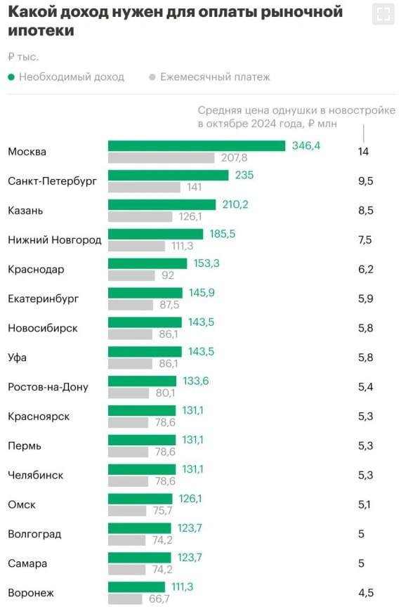 В Москве нужно зарабатывать почти 350 тысяч рублей для покупки однушки в рыночную ипотеку  Необходимый доход посчитали в РБК-Недвижимость. Для подсчета брали 37 кв. метров на 25 лет под 25,4% годовых и первоначальным взносом 30%.  В столице для обслуживания такого жилищного кредита придется платить в месяц за однокомнатную квартиру стоимостью 14 млн рублей аж 207,8 тыс. рублей.  Интересно, хоть кто-то рискует?