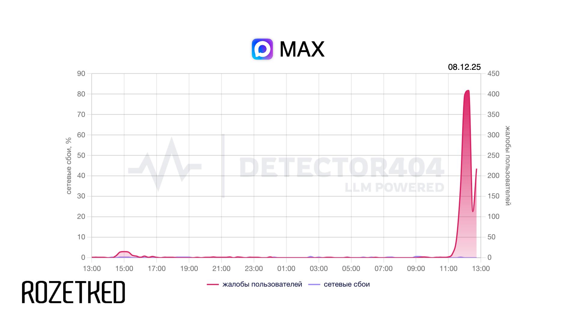 Действительно начали пользоваться В сети жалуются на сбой в работе мессенджера Max жалобы идут от пользователей по всей стране Проблемы наблюдаются как с сообщениями так и со звонками У некоторых также не получается войти в приложение Обновлено 10 50 МСК в пресс службе Max сообщили что мессенджер работает в штатном режиме Rozetked Plus