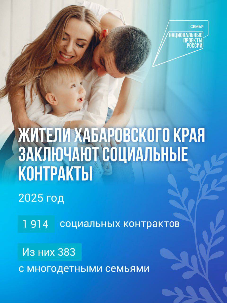 Социальный контракт как инструмент развития С начала 2025 года с жителями региона заключено 1 914 социальных контрактов из них 383 с многодетными семьями Всего поддержку получили почти 5 тысяч человек На оказание помощи в этом году предусмотрено 418 7 млн рублей в рамках нацпроекта Семья реализуемого по инициативе Президента России Владимира Путина Выплаты предоставляются на открытие собственного дела поиск работы преодоление трудной жизненной ситуации и ведение личного подсобного хозяйства В отличие от пособий социальный контрактпомогает семье полностью выйти из трудной жизненной ситуации Возвращать деньги не нужно однако необходимо отчитаться о том куда были направлены средства подчёркивает губернатор Хабаровского края Дмитрий Демешин ℹ Заключать соцконтракт можно не чаще одного раза в два года Подать документы можно через портал Госуслуги МФЦ или лично в центре социальной поддержки населения нацпроекты27