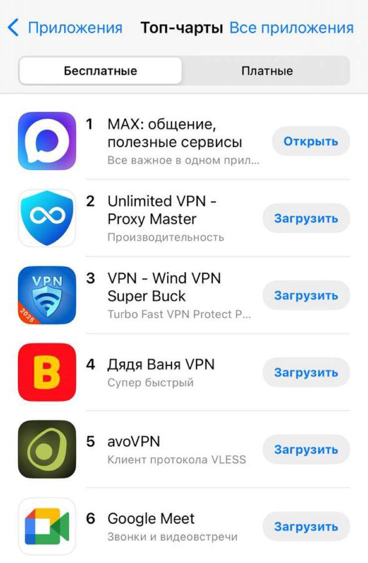 Max и Google Meet ворвались в топ чартов после блокировки звонков в мессенджерах. Операторам связи облом с халявными доходами? Роскомнадзор объяснил запрет борьбой с мошенниками и «другими преступниками», утверждая, что именно эти мессенджеры чаще всего используют для обмана и вымогательства. В итоге на первое место по скачиваниям вырвался активно рекламируемый мессенджер Max, а на шестом месте появился уже знакомый Google Meet. Параллельно в чарты попали и ВПН сервисы, так как многие предпочли просто обойти блокировку и остаться в привычных приложениях. Что будет дальше со звонками пока не ясно, но понятно одно: возвращаться к звонкам через мобильную связь никто не спешит. Для пользователей это дороже и менее удобно, чем общение через интернет, так что мобильные операторы могут закатать губу.