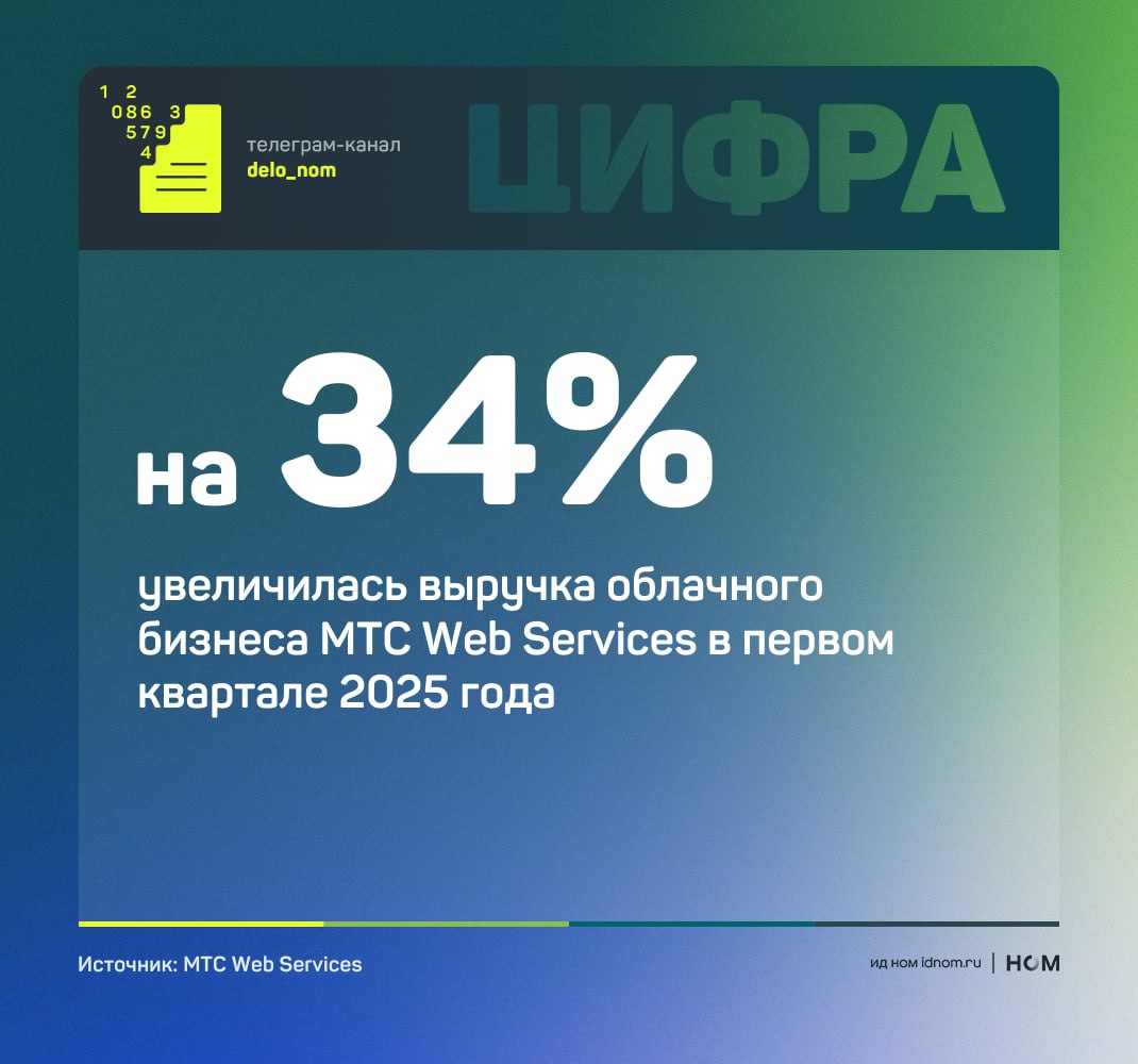 MTС Web Services показывает уверенный рост облачного бизнеса в I квартале 2025 года Выручка увеличилась на 34% год к году — выше среднерыночных темпов по рынку. Рост обеспечен расширением клиентской базы, активным развитием продуктовых стримов и стабильной доступностью инфраструктуры SLA — 99,985% . Количество внешних компаний в облаке выросло на 14%. Это подтверждает высокий спрос на отечественные решения в области IaaS, PaaS и SaaS. Ключевые драйверы роста: ИИ-облако: выручка от виртуальной инфраструктуры с GPU-ускорителями удвоилась — на фоне растущего спроса на ресурсоемкие задачи и модели ИИ. Хранение: особенно востребованы решения по резервному копированию — выручка выросла в 1,5 раза. Сети и медиа: CDN — один из самых быстрорастущих сервисов, рост более чем в 10 раз; Cloud VPN +1,8 раза. Кибербезопасность: уверенный рост по защите от DDoS +1,8 раза и по WAF +1,3 раза . Бизнес-приложения: рост спроса на облачное офисное ПО в 1,9 раза и виртуальные рабочие места в 1,4 раза . Среди значимых запусков квартала — выход на рынок облачного интегратора MWS, бизнес-юнита, ориентированного на реализацию комплексных проектов по цифровой трансформации. Также представлена MWS Container Platform — собственная платформа контейнеризации для разработки и эксплуатации enterprise-приложений. Крупнейшие дата-центры компании — Greenbush и «Авантаж» — прошли полную аттестацию по 152-ФЗ, что обеспечивает их готовность к безопасному размещению персональных данных. MWS продолжает фокусироваться на высоконадежных решениях для бизнеса: масштабируемая инфраструктура, отраслевые сервисы, безопасная обработка данных — усиливают позиции компании как одного из лидеров российского облачного рынка. Дело в цифрах