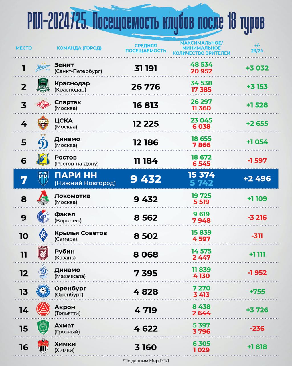 ФК «Пари Нижний Новгород» вошёл в топ‑7 футбольных клубов по посещаемости в первой части сезона.  С июля по ноябрь клуб провёл на своём поле 8 матчей Мир РПЛ. Средняя посещаемость превысила 9,4 тысячи болельщиков — такой же результат, например, у «Локомотива». Нижегородская команда заняла 7-е место по посещаемости.  По сравнению с первой частью прошлого сезона на стадион стало приходить примерно на 30% больше болельщиков.  «Мы опередили многие клубы, включая „Факел“, и всех участников Кубка Волги», — отметили в «Пари НН».