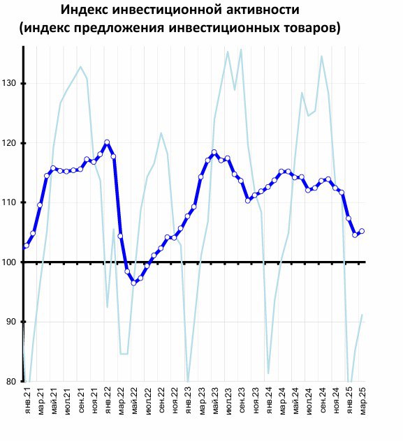 Дмитрий Белоусов из ЦМАКП – из доклада «Новый формат развития российской экономики: структурные проблемы и цифровой ответ», май 2025: «Рост инвестиций в основной капитал, формально, ускорился. С учётом высокочастотных данных об инвестиционной активности, речь, скорее всего, идёт о выходящем за пределы сезонной нормы сдачи в эксплуатацию крупных строительных объектов в конце года. Произошло резкое снижение интенсивности инвестактивности в экономике. Относительно уровня годовой давности предложение инвестиционных товаров оценивается в марте в 91%. По сравнению же с уровнем годовой давности ускоренно снизилось предложение отечественных машин и оборудования 86% . Потребление населения в целом продолжает медленно снижаться, на грани стагнации и рецессии. Подобная картина стагнация или лёгкий спад наблюдается во всех основных крупных сегментах потребительского рынка». Дмитрий Белоусов один из редких околовластных экспертов, кто называет явления своими именами, не «охлаждение» или «торможение», а на экономическом языке – « российская экономика находится на грани стагнации и рецессии».