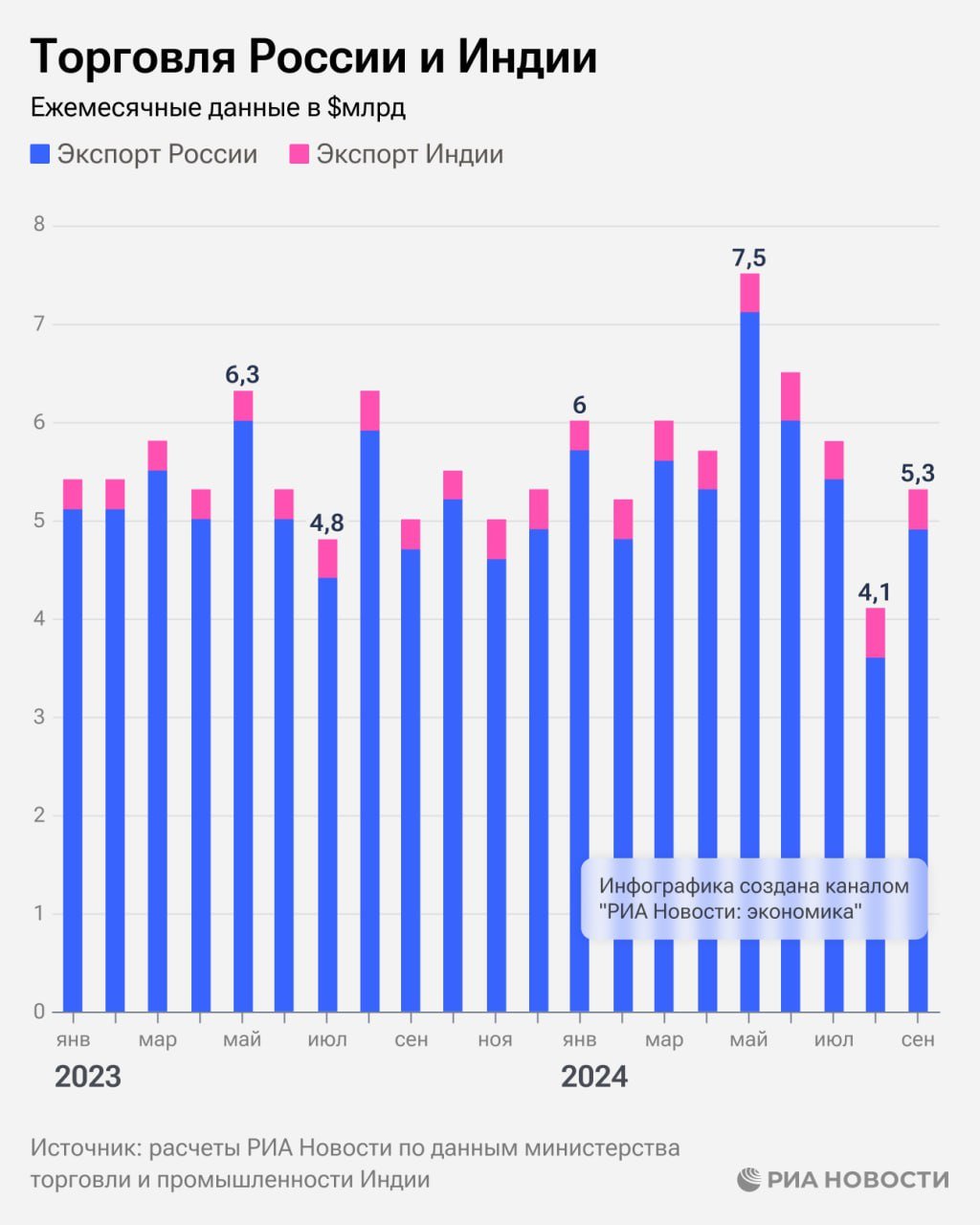 Россия в сентябре увеличила экспорт в Индию после трех месяцев снижения - стоимость поставок достигла $4,9 млрд, подсчитало РИА Новости.  Индия же, наоборот, сократила продажи товаров в Россию - на четверть, до $364,2 млн.