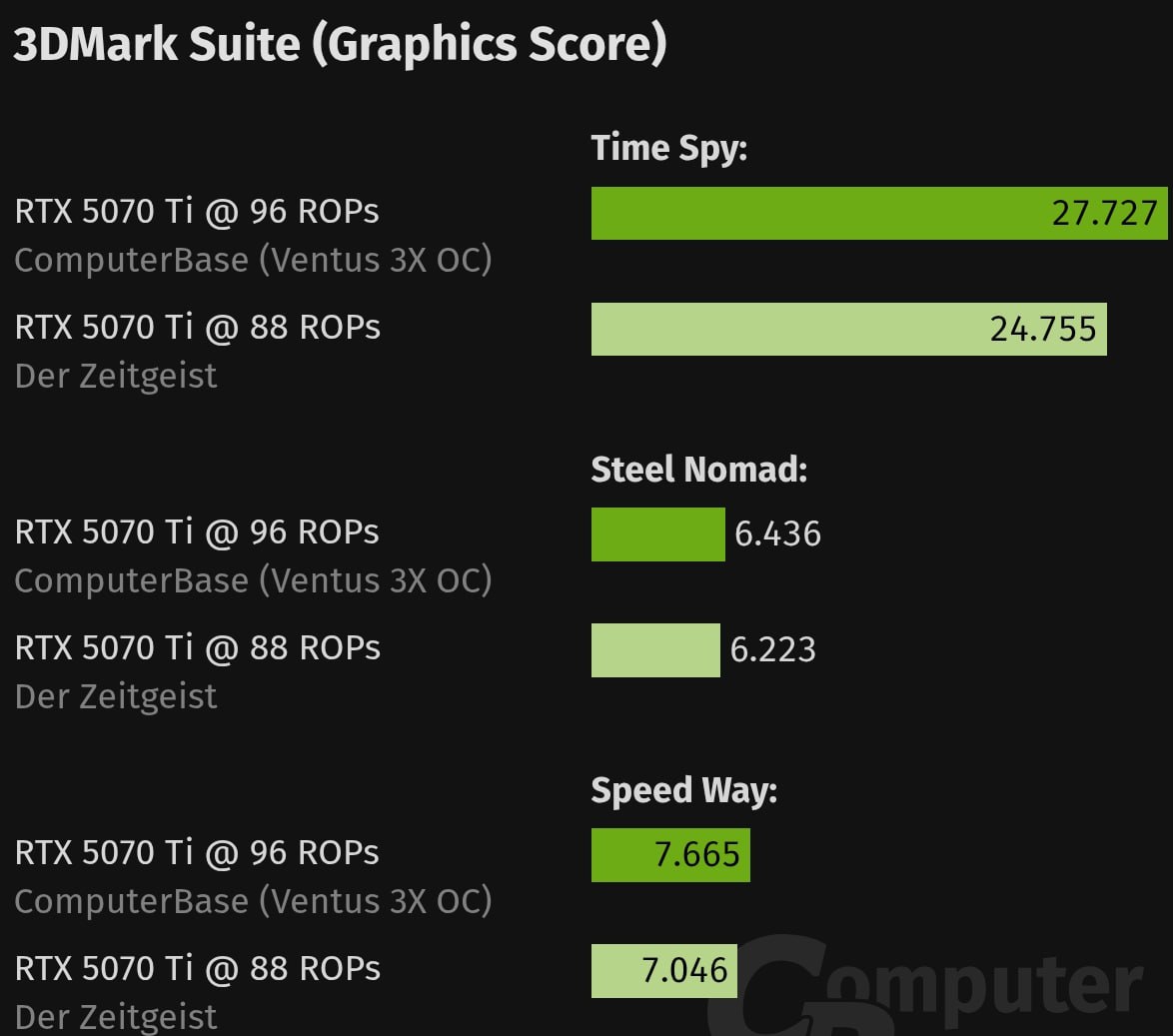 У дефектных RTX 5070 Ti производительность падает на 3 – 11 %    Заявления NVIDIA о 3-4 % отставании относились только к RTX 5090.    Nvidia официально признала наличие дефектных партий видеокарт RTX 5090, RTX 5090D и RTX 5070 Ti. В данных моделях можно встретить меньшее количество блоков растеризации. Отключен бывает целый отсек, в котором насчитывается восемь ROP.     Недавние тесты RTX 5090 показали, что из-за снижения числа ROP с 176 до 168 блоков ухудшает производительность на 4 – 5 %. Так и было заявлено компанией публично. Однако с видеокартами RTX 5070 Ti картина гораздо хуже.    Один из владельцев RTX 5070 Ti заявил, что его экземпляр имеет 88 ROP вместо 96. В сравнении с видеокартами обзорщиков его модель медленнее примерно на 8 – 11 %. В различных синтетических тестах отсутствие отсека ROP проявляется по-разному.     Выходит Nvidia либо продаёт дефектные товары, либо занимается дезинформацией и лже-маркетингом. Смекаете ?   #RTX5070Ti #Nvidia #RTX5090       Чат