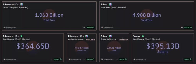 Galaxy Digital обменяGalaxy Digital обменяла Ethereum на Solanaла Ethereum на Solana Компания Galaxy Digital Майка Новограца обменяла $105 млн в Ethereum на Solana. Об этом сообщили аналитики Lookonchain. За последние две недели фирма перевела 65 600 ETH на Binance и вывела 752 240 SOL ~$98 млн . На момент написания Solana торгуется по $139,86 -0,5% за сутки , а Ethereum — по $1624 -1,4% . За последние семь дней котировки SOL выросли на 6,1%, тогда как ETH подешевела на 1,2%, по данным CoinGecko. Согласно Dune Analytics, объем торгов на децентрализованных биржах в сети Solana за три месяца превысил $395 млрд, показатель Ethereum-платформ составил $364 млрд. Количество активных SOL-адресов также опережает ETH: 224 млн против 79 млн. Напомним, 17 апреля Galaxy Research предложила скорректировать систему голосования, определяющую исход будущей инфляции Solana.