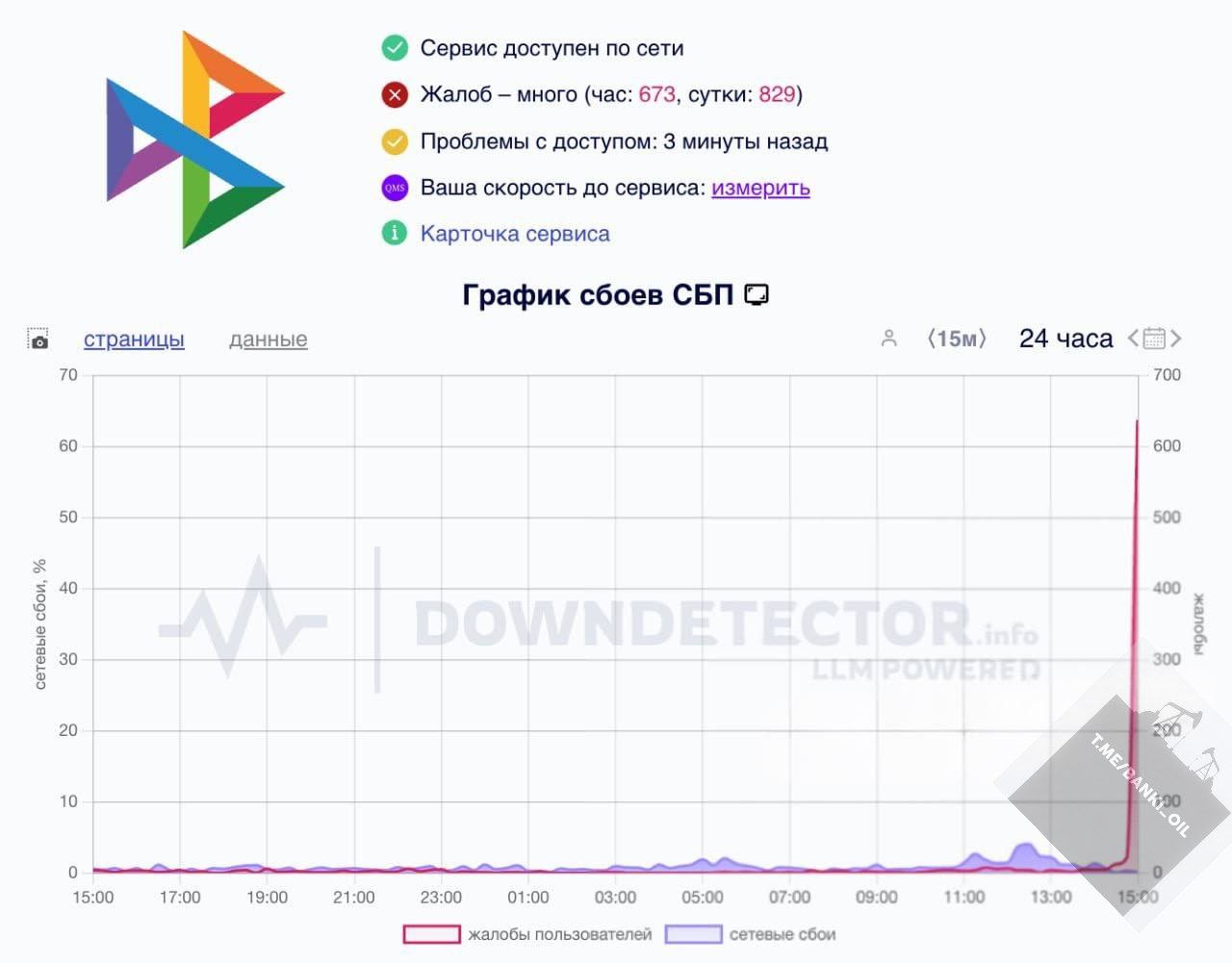СБП умер по всей России. Пользователи массово жалуются на проблемы с переводами. Также умерла оплата товаров в магазинах по QR-коду.