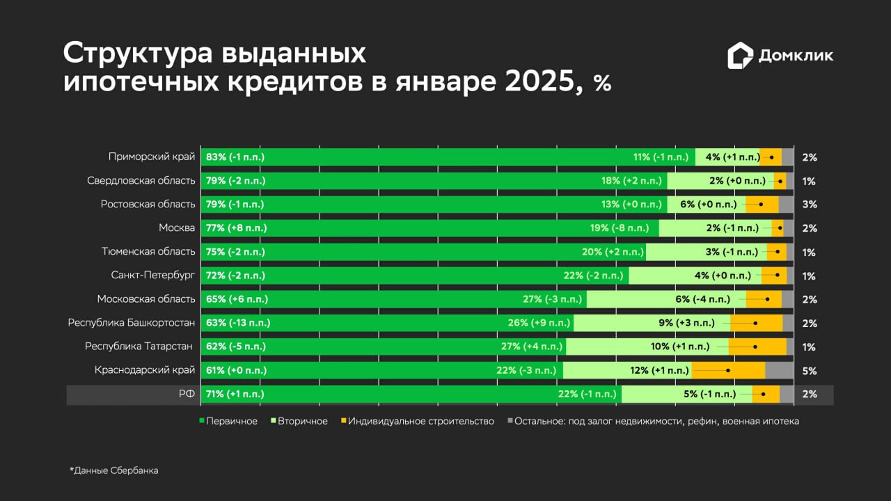 Новостройки удерживают 70% ипотечного рынка — Домклик   В феврале на «первичку» пришлось 88,7 млрд рублей — на 79% больше, чем в январе.   На вторичный рынок пришлось 25%  31,8 млрд рублей , а на ИЖС — всего 3%.