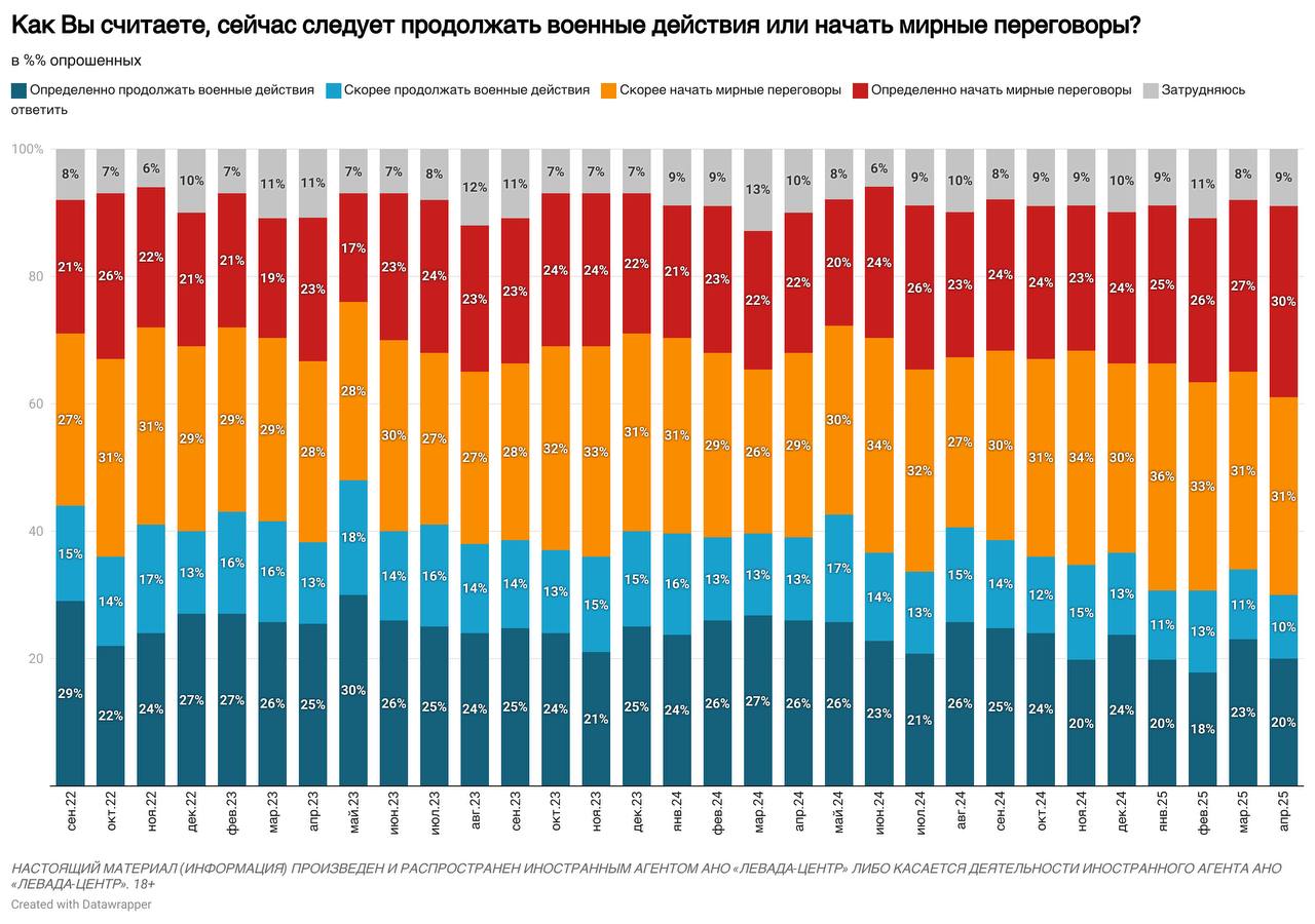 Доля выступающих за продолжение войны россиян упала до рекордного минимума «Партия войны» в российском обществе продолжает медленно сжиматься по мере того, как в массовом сознании копится усталость от боевых действий, а госпропаганда переключается на продвижение идеи о готовности Кремля к переговорам. В апреле 2025 года «за» продолжение военных действий высказались 30% россиян — минимальная доля с начала вторжения в Украину, показал опрос «Левада-центра». По сравнению с уровнями годичной давности провоенно настроенных граждан стало меньше на 9 процентных пунктов, а если сравнивать с мартом 2022 года — на 14 п. п. Начало переговоров с Киевом поддержали 61% опрошенных — это повторение рекорда, который был установлен в январе. Провоенное «ядро» общества по-прежнему составляют пенсионеры: среди граждан старше 55 лет продолжения войны желают 40% опрошенных, тогда как среди тех, кому от 18 до 39 лет, эта доля составляет лишь 18%. Хотя усталость от войны растет, большинство полагает, что решение о переговорах следует оставить за Владимиром Путиным, отмечает директор «Левада-центра» Денис Волков. Подписаться Прислать новость